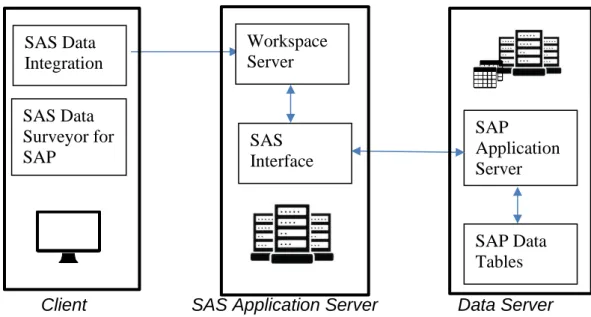 Figura 3 - Ligação ao servidor (SAP - SAS), adaptado de SAS® 9.4 Intelligence  Platform: Data Administration Guide, p
