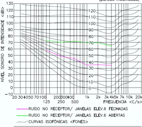 Gráfico 3 - nível de ruído no receptor sem barreira acústica  (parede modificada) 