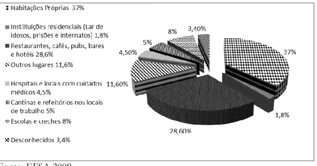 Gráfico  1.  Distribuição  dos  locais  implicados  nos  2025  surtos  alimentares  investigados em 19 Estados Membros da UE no ano de 2007 (Adaptado EFSA,  2009) 