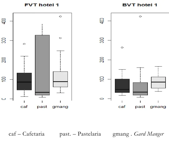Gráfico 2 – FVT e BVT nos ambientes de manipulação de alimentos – Hotel 1 