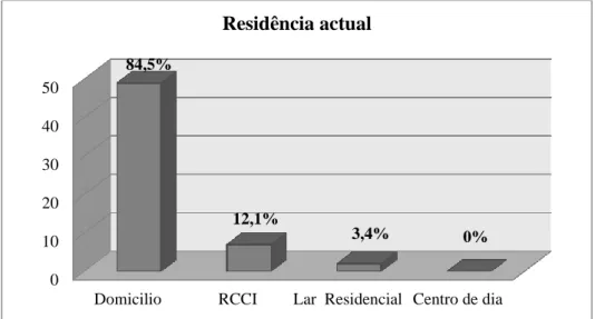 Gráfico nº 2 – Residência actual do sujeito 