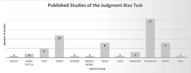 Graphic 1 - Published Studies of Judgment Bias Tasks on various species, available for  download in April 2015, according to Bethell (2015)