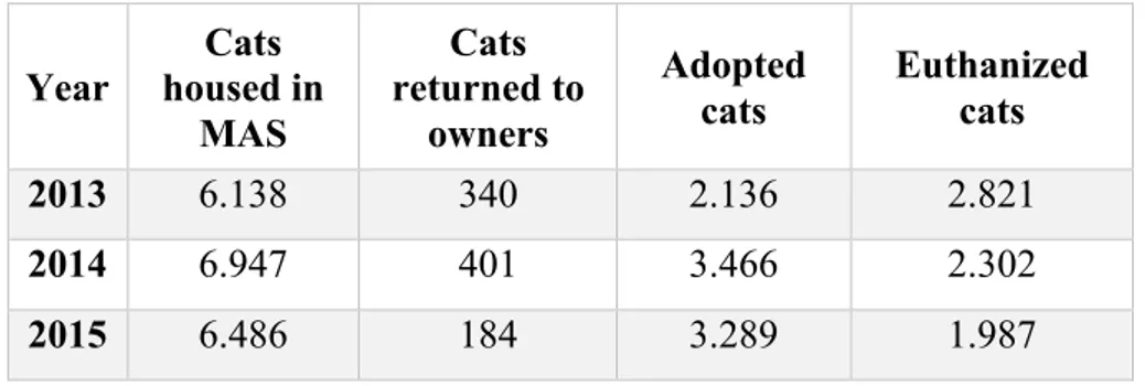 Table 2 - Data regarding animals housed in MAS and respective outcomes. (With kind  permission of Professor Yolanda Vaz, Portuguese National Autority for Animal Health) 