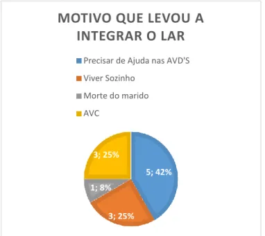 Gráfico 8 - Distribuição dos participantes pelos motivos de integrar o Lar 