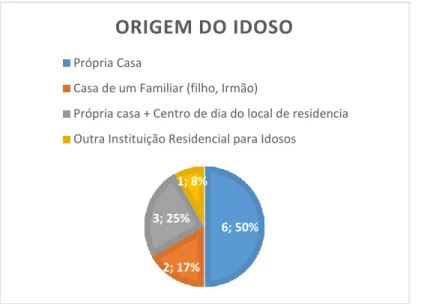 Gráfico 10 - Distribuição dos participantes pelo tempo de residência no Lar  