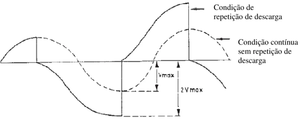 FIGURA 2.7 – Condição limite de disrupção e descargas a cada semi-ciclo  Fonte: CIGRÉ [1980]