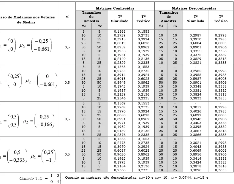 Tabela  A.1:  Poder  Teórico  e  Estimado  -  matrizes  de  Covariâncias  Iguais  Conhecidas  e  Desconhecidas  –  Cenário 1 – p=2