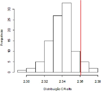 Figura 3.4: Distribuição dos 100 valores de  C R α  - matrizes Diferentes e Desconhecidas e o valor de 