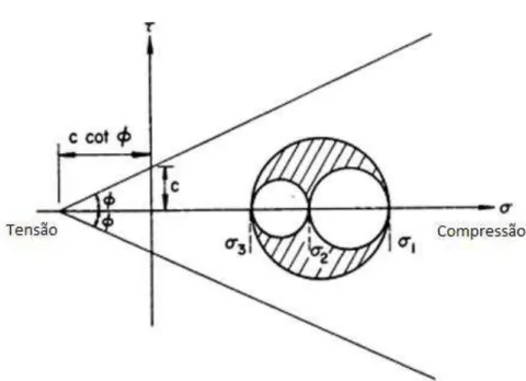 FIGURA 2.14 - Representação do estado de tensões por meio de círculos Mohr e critério de  escoamento de Coulomb.(Modificado - Chen, 1975) 