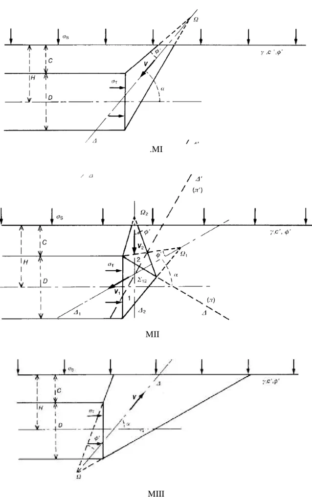 FIGURA 2.23 - Mecanismos de ruptura MI, MII e MIII do limite superior (Leca e Dormieux,1990 ) 