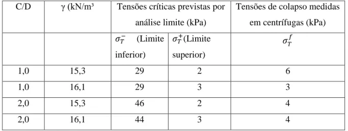 TABELA 2.1 - Comparação entre te nsões de terra (σ T ) previstas e medidas em laboratório (Leca e 