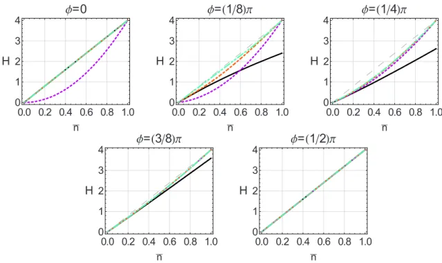 Figura 3.2: Informa¸c˜ ao de Fisher Quˆantica H(φ) versus a energia de entrada dos es- es-tados iniciais ¯ n para diferentes valores do parˆametro de perda φ