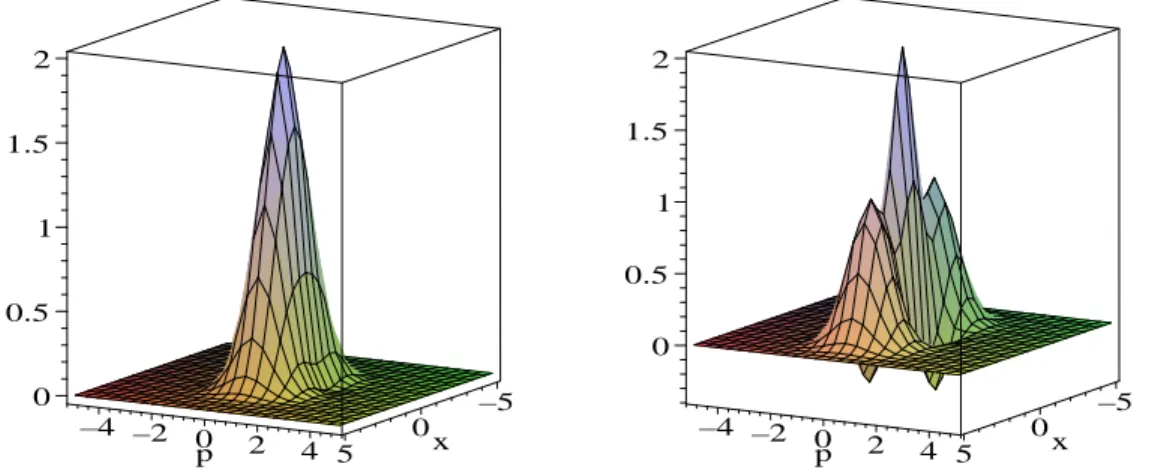 Figura 4.1: Fun¸c˜ ao de Wigner em tempo igual a zero (t = 0) para os estados de super- super-posi¸c˜ ao par