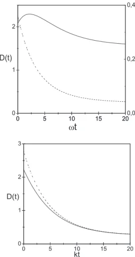 Figura 4.4: Evolu¸c˜ ao de D(t) em fun¸c˜ ao do tempo. Parˆ ametros: ω = 1, k = 0.1, β 0 = 0.8