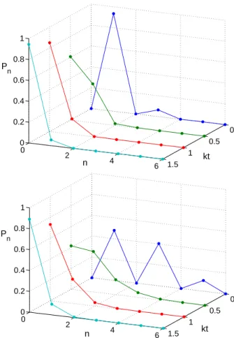 Figura 4.6: Evolu¸c˜ ao temporal da distribui¸c˜ ao do n´ umero de f´otons para os ESC ´ımpar