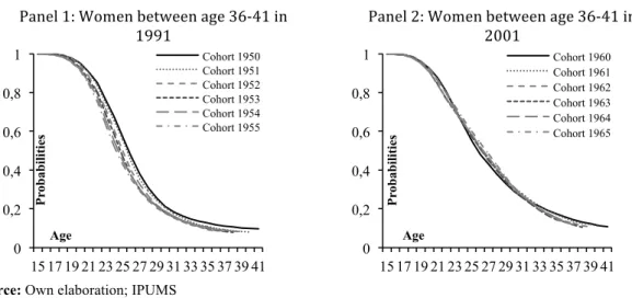 Figure    2:    Transition    to    motherhood    for    women    between    age    36-­‐41    in    1991    (1950    cohort)    and    2001   (1960   cohort)   