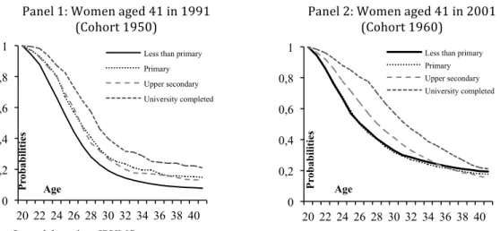 Figure    3:    Transition    to    motherhood    by    educational    level    for    women    aged    41    in    1991    (1950    cohort)   and   2001   (1960   cohort)   