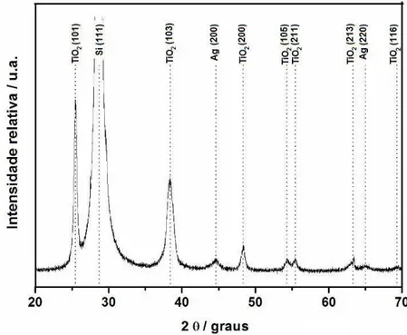 FIGURA  3.9  -  Difratograma  de  raios  X  de  filme  fino  de  Ag/TiO 2  depositados  sobre  silício  tratados termicamente a 400°C (LNLS)