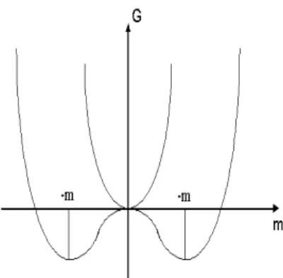 Figura 2.3: Energia livre em uma transi¸c˜ ao de segunda ordem.