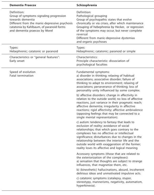 Table 2: The dementia praecox and schizophrenia categories in Campos (1929)