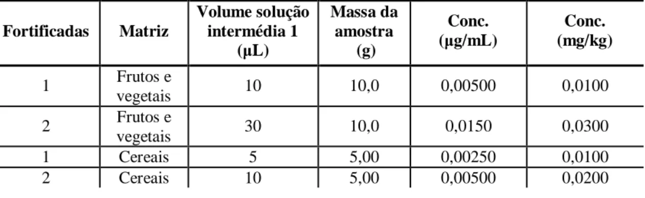 Tabela 8.4: Volumes de solução intermédia 1 na fortificação das matrizes de frutos e vegetais e cereais