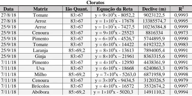 Tabela 9.10: Equações das retas efetuadas em matriz para a determinação dos cloratos e respetivos  coeficientes de determinação ( R 2 )