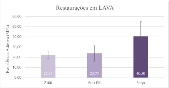 Gráfico 2 - Médias (MPa) e desvios padrão da resistência adesiva para a restauração em LAVA 