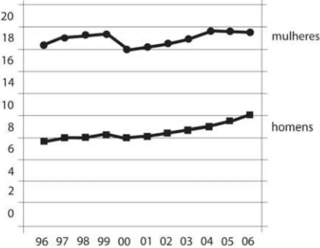 Gráfico comparativo da mortalidade por câncer de traqueia, brônquios e pulmões em homens e mulheres, ajustado por idade, pela população mundial, por 100.000, Brasil, entre 1996 e 2006