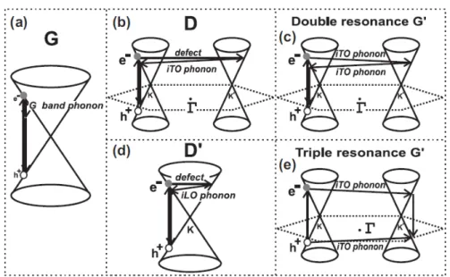 Figura 4.2: (a) Processo Raman de primeira ordem que origina a banda G. (b) Processo de espalhamento Raman de segunda ordem inter-vale, de um fônon que origina a banda D