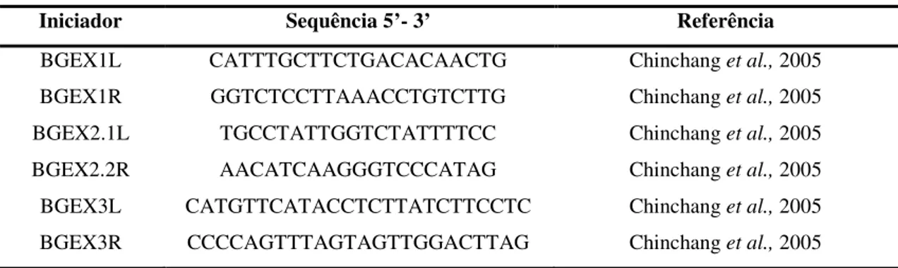 Tabela 4- Iniciadores utilizados para o estudo dos genes HBA1 e HBA2 
