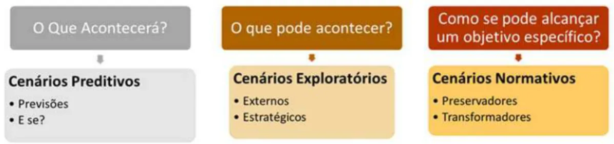 FIGURA 10  Tipologia de cenários em função de seu uso   Fonte: Adaptado de BÖRJESON et al (2006) 