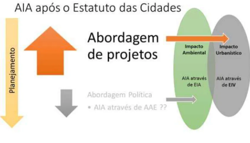 FIGURA 6  AIA no contexto brasileiro após o EC. 