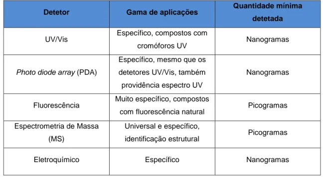 Tabela 4.1 – Detetores usados em HPLC e respetiva quantidade mínima detetada [adaptado de Swartz,  2010]