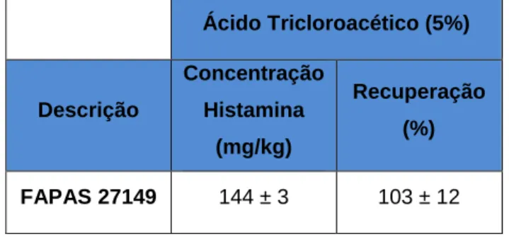 Tabela  7.1  -  Concentração  (em  mg/kg)  de  histamina  e  respetiva  taxa  de  recuperação  de  uma  análise ao FAPAS, com o uso de TCA.