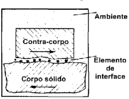 Figura 2 - Representação esquemática de um sistema tribológico (traduzido de [14]). 