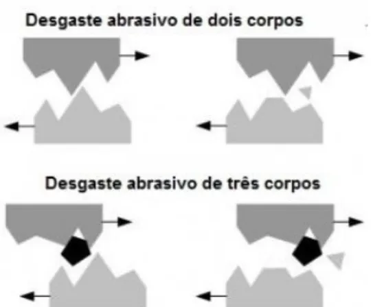 Figura 4 - Desgaste abrasivo a dois e a três corpos. 