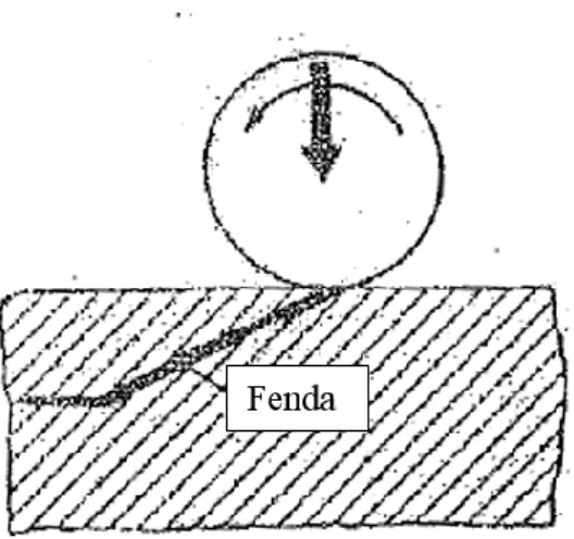 Figura 5 - Formação de fendas em desgaste por fadiga (traduzido de [14]). 
