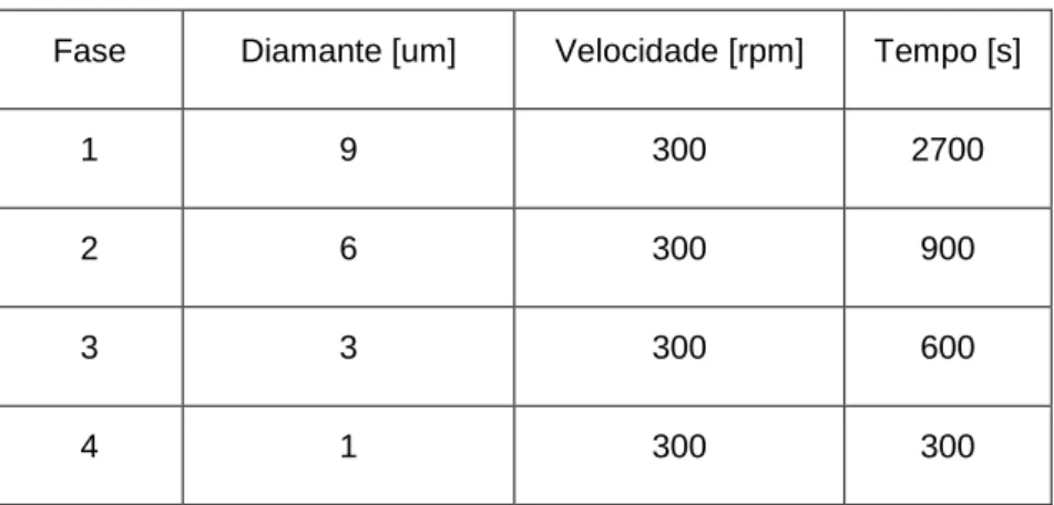 Tabela 2 - Granulometria de diamante das fases de polimento.  