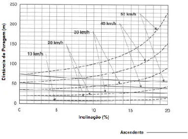 Fig. 3.1. - Distância mínima de paragem para diferentes velocidades  base e declives da via presentes na publicação da AASHTO [50] 