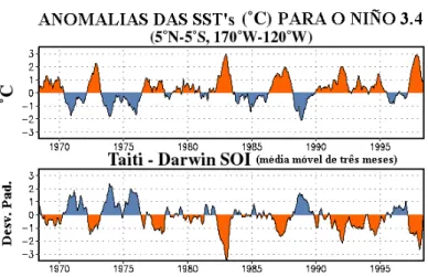 Figura 3.3 – SOI e anomalias das SST’s ao longo do tempo. Fonte: CPC, 2003 