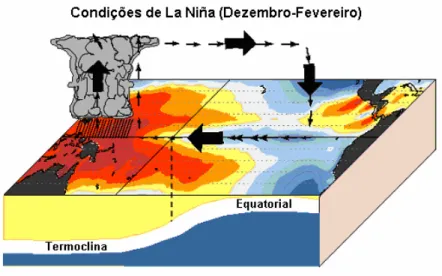 Figura 3.5 – Alterações na circulação atmosférica durante La Niña. Fonte: CPC,2003 
