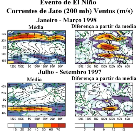 Figura 3.8 – Influência do El Niño na alta atmosfera. Fonte: CPC, 2003 