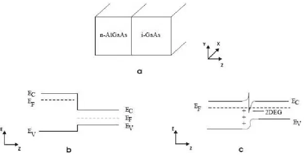 Figura 2.1. (a) Representação de uma heterojunção de n-AlGaAs/i-GaAs. (b) Alinhamento das bandas 