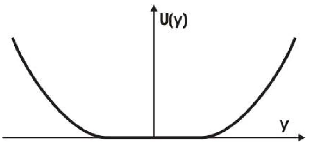 Figura 2.2. Forma aproximada do potencial que confina os elétrons no canal de condução