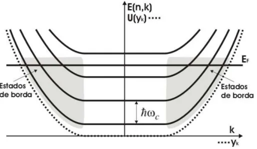 Figura 2.3. Sub-bandas magneto-elétricas formadas pela ação do potencial U(y) e de um campo 