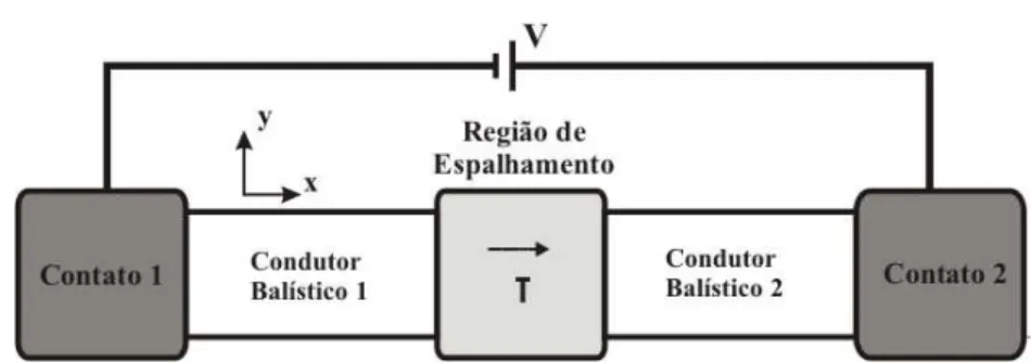 Figura 3.5. Representação esquemática de um dispositivo com dois terminais. 