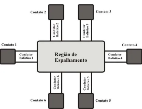 Figura 3.6. Representação esquemática de um dispositivo com vários terminais. 