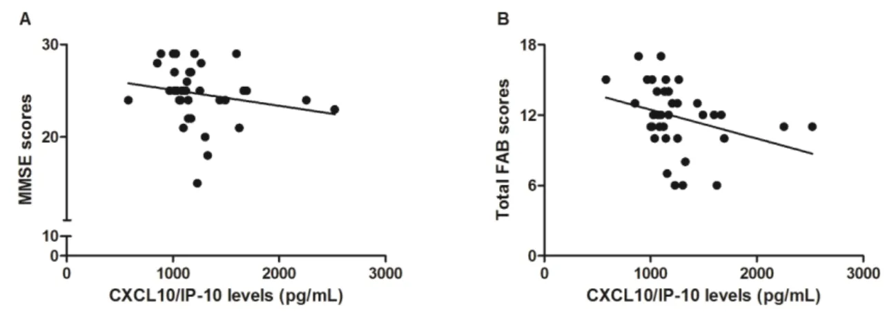 Fig.  2:  Among Parkinson’s disease (PD) patients, plasma levels of CXCL10/IP-10 were  inversely associated with MMSE (A;  ρ = 0.395, p = 0.016) and total FAB scores (B; ρ =  -0.458,  p  =  0.004)