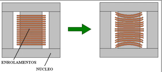 Figura 26: Esquema de como se processa a deformação axial de um enrolamento 