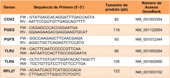 Tabela 3 – Oligonucleotídeos iniciadores utilizados para PCR em Tempo Real Genes Sequência de Primers (5’-3’) Tamanho do